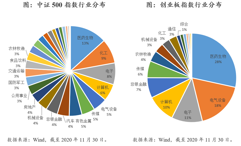 为什么买中证500指数不如买创业板指数基金?-第3张图片-牧野网 为什么买中证500指数不如买创业板指数基金?-第3张图片-牧野网