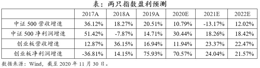 为什么买中证500指数不如买创业板指数基金?-第6张图片-牧野网 为什么买中证500指数不如买创业板指数基金?-第6张图片-牧野网