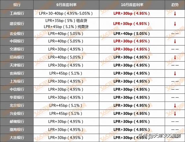 (房贷利率)天津房贷利率下降,现在是多少?-第4张图片-牧野网 (房贷利率)天津房贷利率下降,现在是多少?-第4张图片-牧野网