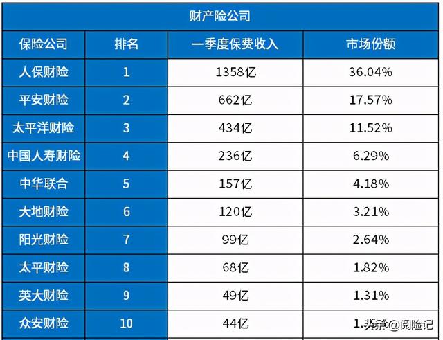 (车险保险险种有哪些)2021年投保哪些公司的车险比较好?-第6张图片-牧野网 (车险保险险种有哪些)2021年投保哪些公司的车险比较好?-第6张图片-牧野网