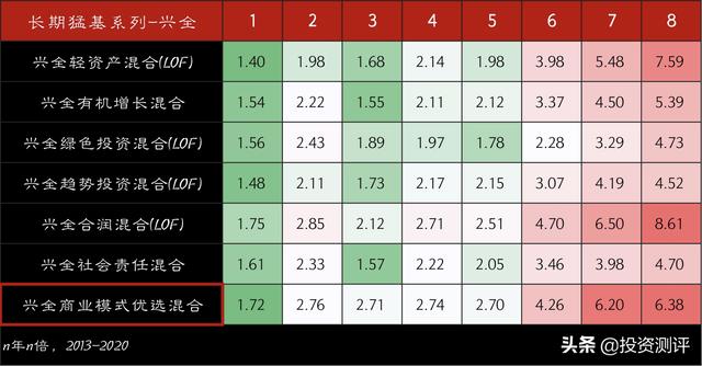 (兴全趋势投资混合基金)兴全商业模式优选收益怎么样?-第14张图片-牧野网 (兴全趋势投资混合基金)兴全商业模式优选收益怎么样?-第14张图片-牧野网