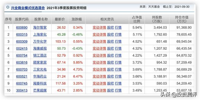 (兴全趋势投资混合基金)兴全商业模式优选收益怎么样?-第12张图片-牧野网 (兴全趋势投资混合基金)兴全商业模式优选收益怎么样?-第12张图片-牧野网