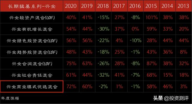 (兴全趋势投资混合基金)兴全商业模式优选收益怎么样?-第13张图片-牧野网 (兴全趋势投资混合基金)兴全商业模式优选收益怎么样?-第13张图片-牧野网