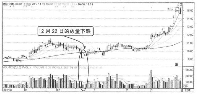 (放量和缩量什么意思)放量和缩量形态及买卖点判断-第4张图片-牧野网 (放量和缩量什么意思)放量和缩量形态及买卖点判断-第4张图片-牧野网