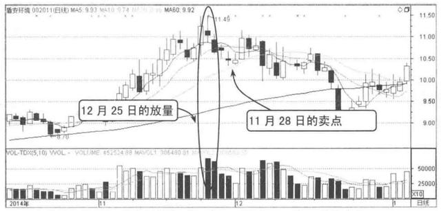 (放量和缩量什么意思)放量和缩量形态及买卖点判断-第2张图片-牧野网 (放量和缩量什么意思)放量和缩量形态及买卖点判断-第2张图片-牧野网
