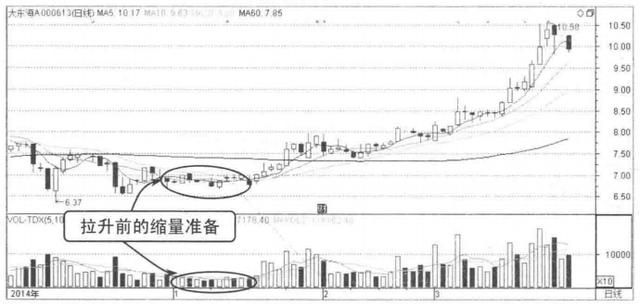 (放量和缩量什么意思)放量和缩量形态及买卖点判断-第6张图片-牧野网 (放量和缩量什么意思)放量和缩量形态及买卖点判断-第6张图片-牧野网