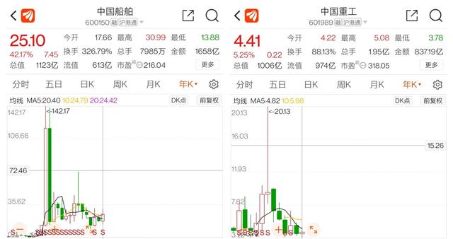 (中国重工股票为什么不涨)中国重工VS中国船舶,股价差距原因-第1张图片-牧野网 (中国重工股票为什么不涨)中国重工VS中国船舶,股价差距原因-第1张图片-牧野网