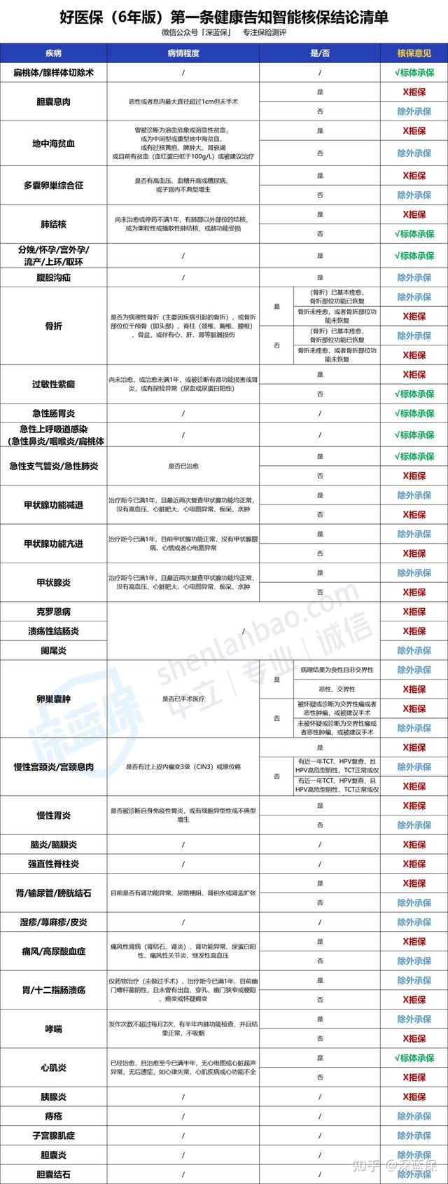 (好医保长期医疗)好医保拒赔都是什么原因?-第14张图片-牧野网 (好医保长期医疗)好医保拒赔都是什么原因?-第14张图片-牧野网