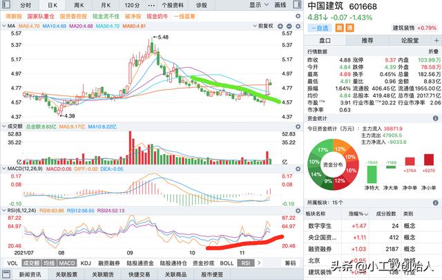 中国建筑日K线图分析 中国建筑股票走势分析-第2张图片-牧野网 中国建筑日K线图分析 中国建筑股票走势分析-第2张图片-牧野网