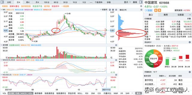 中国建筑日K线图分析 中国建筑股票走势分析-第3张图片-牧野网 中国建筑日K线图分析 中国建筑股票走势分析-第3张图片-牧野网