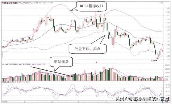 (如何用布林线选股)BOLL线指标选股及买卖点判断技巧-第4张图片-牧野网 (如何用布林线选股)BOLL线指标选股及买卖点判断技巧-第4张图片-牧野网