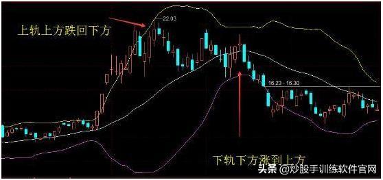 (如何用布林线选股)BOLL线指标选股及买卖点判断技巧-第21张图片-牧野网 (如何用布林线选股)BOLL线指标选股及买卖点判断技巧-第21张图片-牧野网