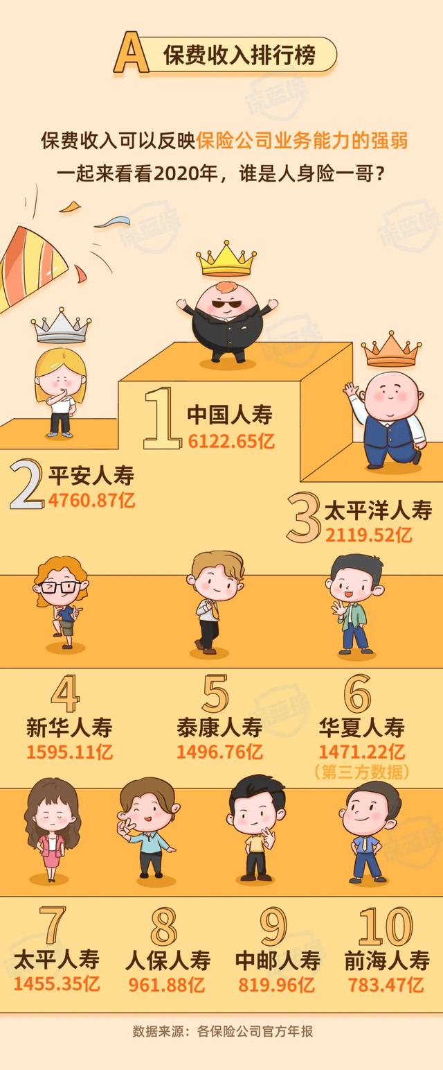 (买保险哪个保险公司好)2021保险公司排名前十名是哪几家?-第3张图片-牧野网 (买保险哪个保险公司好)2021保险公司排名前十名是哪几家?-第3张图片-牧野网