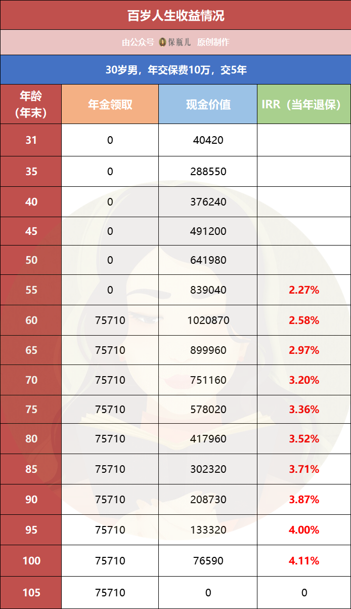 爱心人寿百岁人生和光大永明光明慧选 哪款年金险更好-第4张图片-牧野网 爱心人寿百岁人生和光大永明光明慧选 哪款年金险更好-第4张图片-牧野网