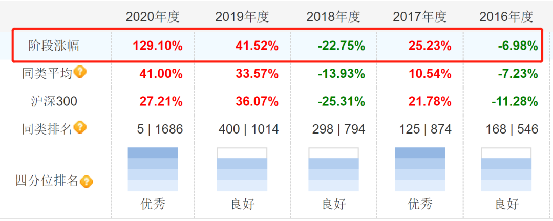 年化收益超过20%的偏股型基金有哪些 值得买吗-第2张图片-牧野网 年化收益超过20%的偏股型基金有哪些 值得买吗-第2张图片-牧野网
