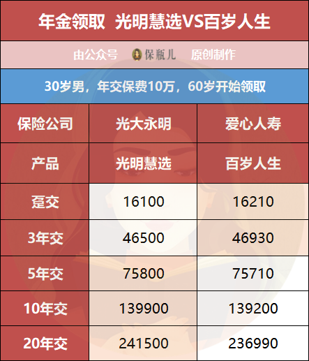 爱心人寿百岁人生和光大永明光明慧选 哪款年金险更好-第6张图片-牧野网 爱心人寿百岁人生和光大永明光明慧选 哪款年金险更好-第6张图片-牧野网