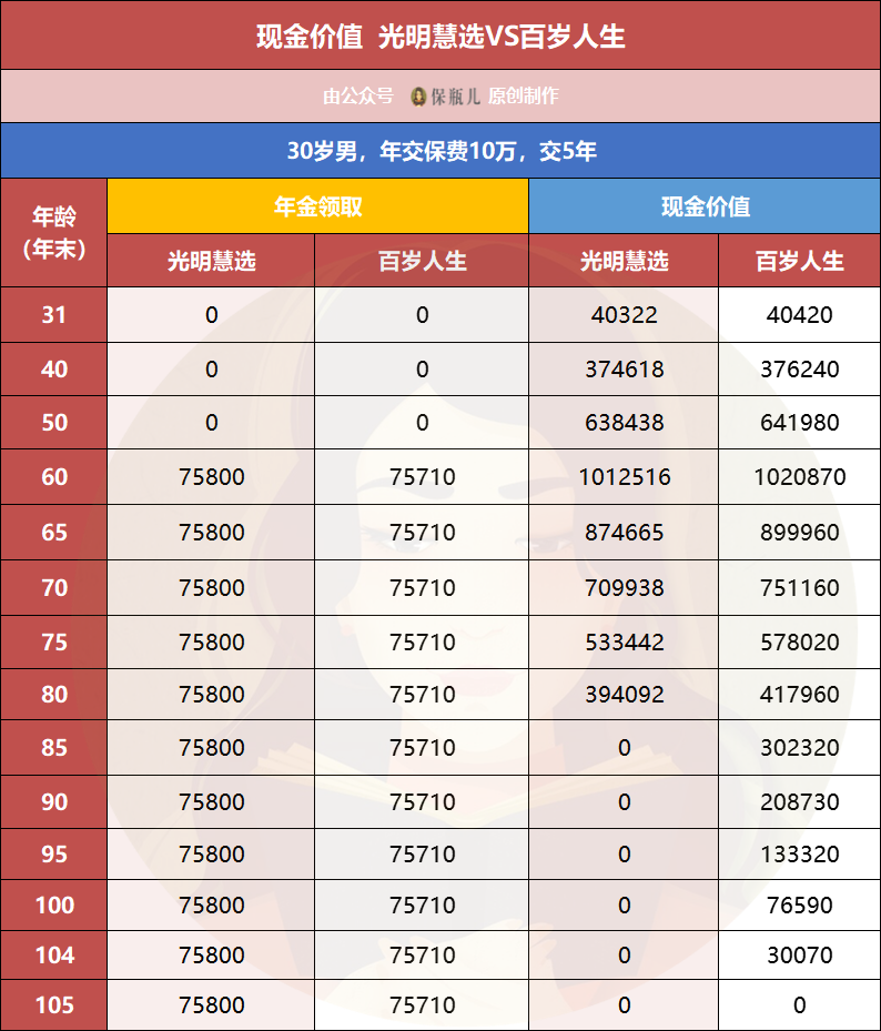 爱心人寿百岁人生和光大永明光明慧选 哪款年金险更好-第7张图片-牧野网 爱心人寿百岁人生和光大永明光明慧选 哪款年金险更好-第7张图片-牧野网