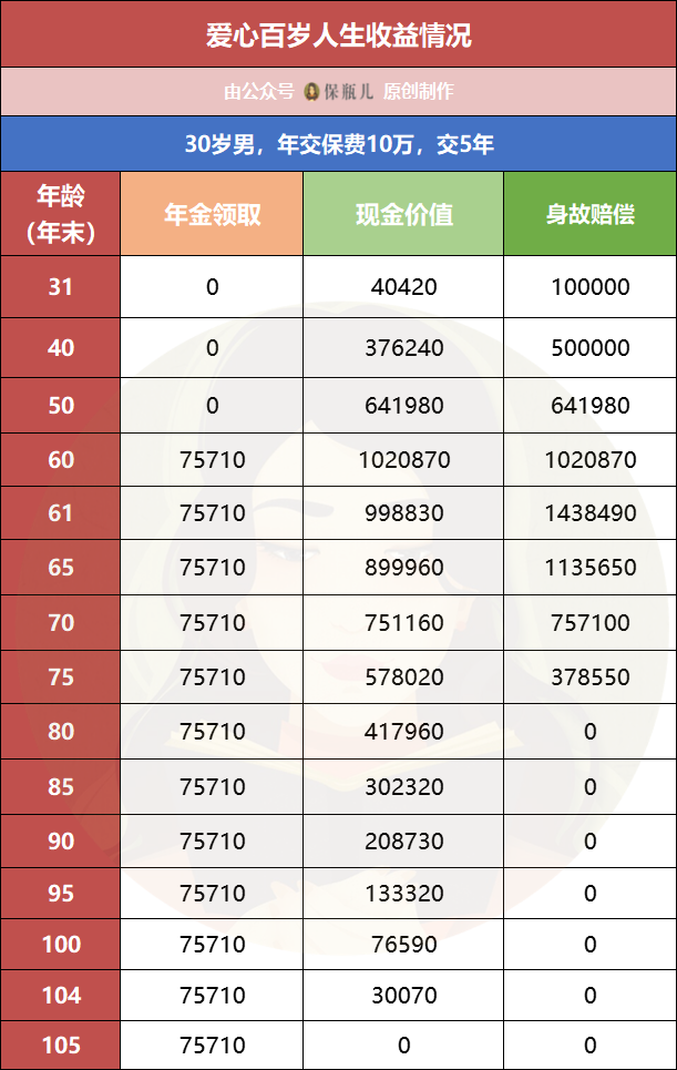 爱心人寿百岁人生和光大永明光明慧选 哪款年金险更好-第2张图片-牧野网 爱心人寿百岁人生和光大永明光明慧选 哪款年金险更好-第2张图片-牧野网