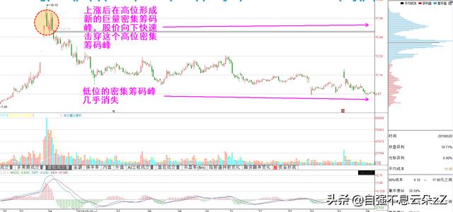 (筹码峰炒股口诀)筹码峰判断买卖点炒股技巧-第23张图片-牧野网 (筹码峰炒股口诀)筹码峰判断买卖点炒股技巧-第23张图片-牧野网
