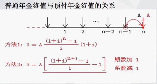 (预付年金现值系数表)普通年金系数与预付年金系数有什么关系?-第3张图片-牧野网 (预付年金现值系数表)普通年金系数与预付年金系数有什么关系?-第3张图片-牧野网