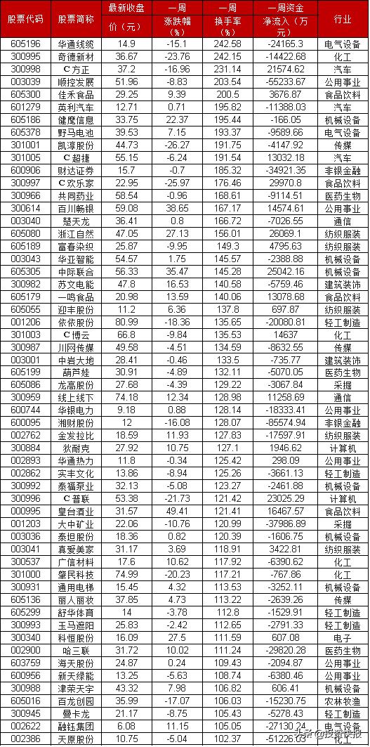 (换手率高的股票有哪些)56只换手率超100%的股票一览-第1张图片-牧野网 (换手率高的股票有哪些)56只换手率超100%的股票一览-第1张图片-牧野网