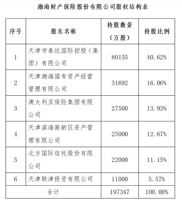(渤海财险靠谱吗)渤海财险3.48亿增资获批 业绩如何-第1张图片-牧野网 (渤海财险靠谱吗)渤海财险3.48亿增资获批 业绩如何-第1张图片-牧野网
