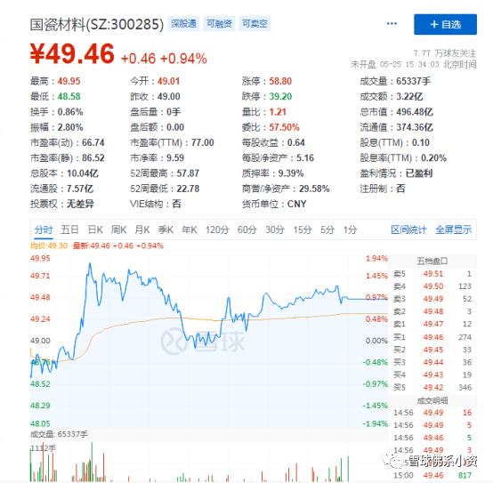 高瓴资本秘密买入的隐形龙头：300285国瓷材料怎么样？-第9张图片-牧野网