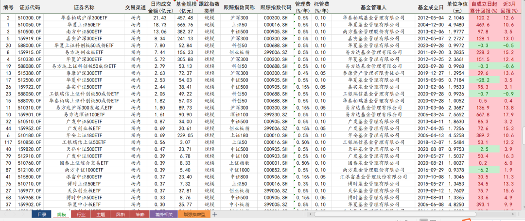 A股市场所有的ETF指数基金有哪些类型？-第2张图片-牧野网