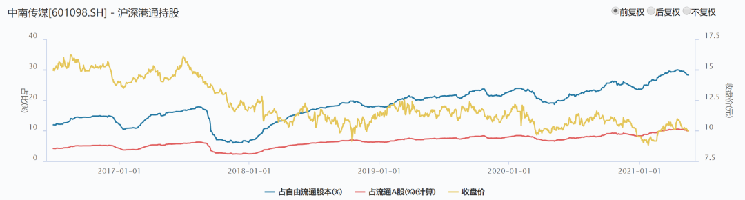 中南传媒股票港资持仓高达28%，PE只有10倍-第2张图片-牧野网