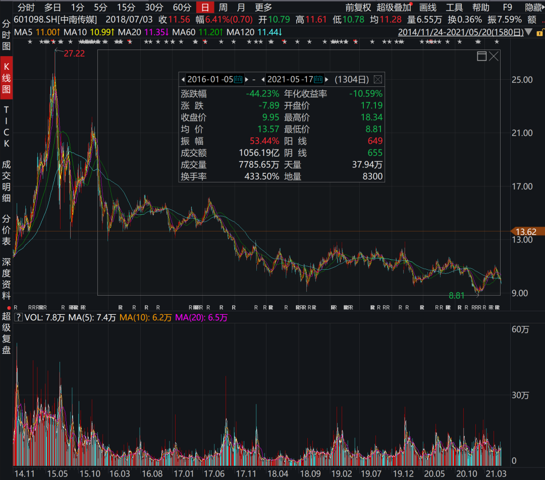 中南传媒股票港资持仓高达28%，PE只有10倍-第5张图片-牧野网