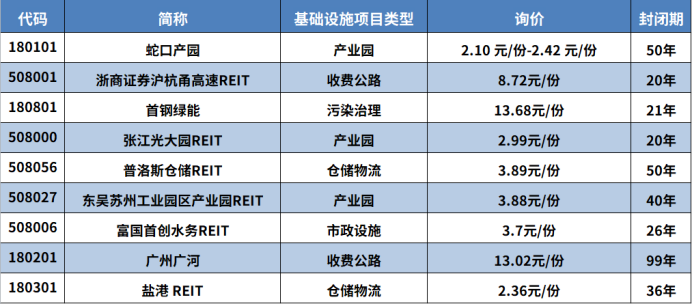 9只公募REITs基金值得买吗？-第6张图片-牧野网