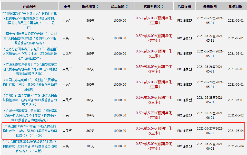 广发银行广银创富D款利息5.5%可以投吗？-第6张图片-牧野网
