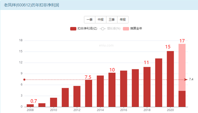 老凤祥股票我们该怎么投资？-第11张图片-牧野网