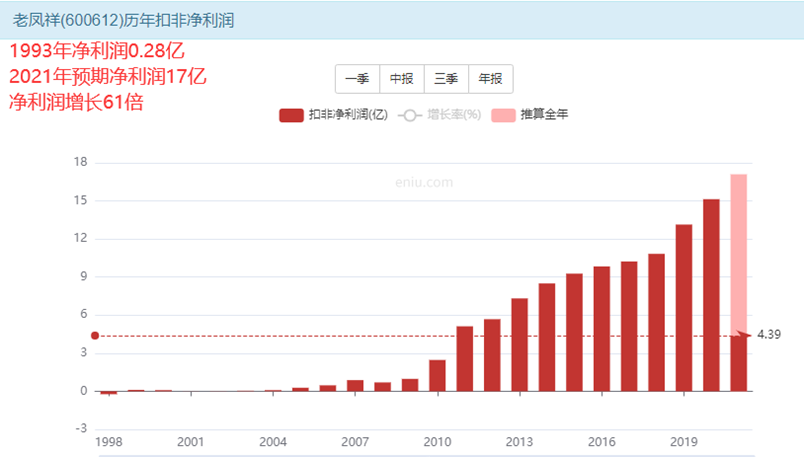 老凤祥股票我们该怎么投资？-第2张图片-牧野网