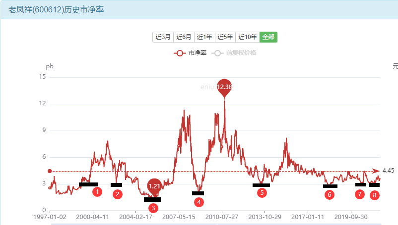 老凤祥股票我们该怎么投资？-第8张图片-牧野网