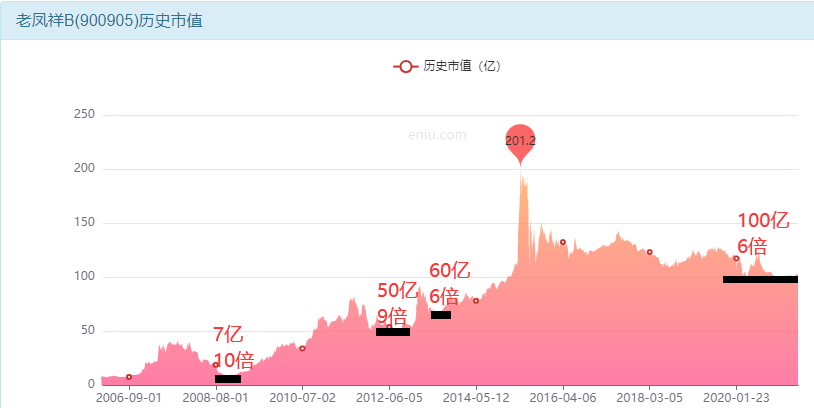老凤祥股票我们该怎么投资？-第16张图片-牧野网