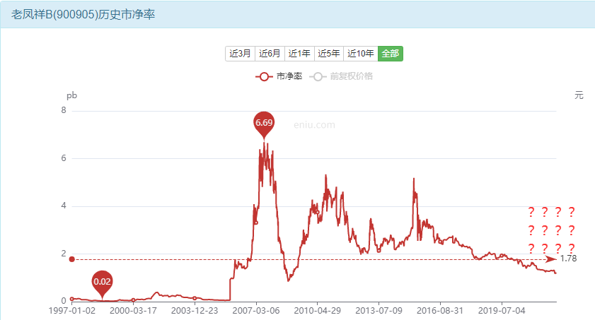 老凤祥股票我们该怎么投资？-第14张图片-牧野网