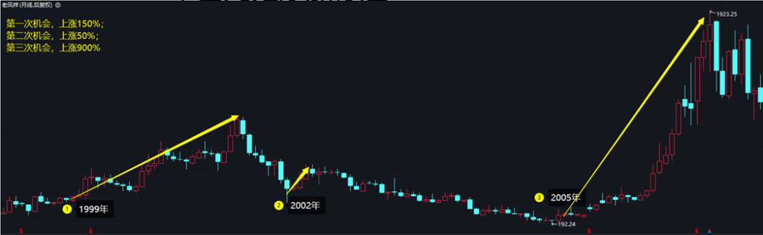 老凤祥股票我们该怎么投资？-第9张图片-牧野网
