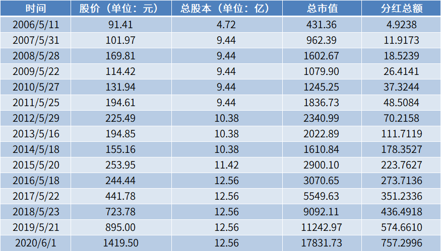 贵州茅台股票分红971亿 涨幅455倍-第3张图片-牧野网