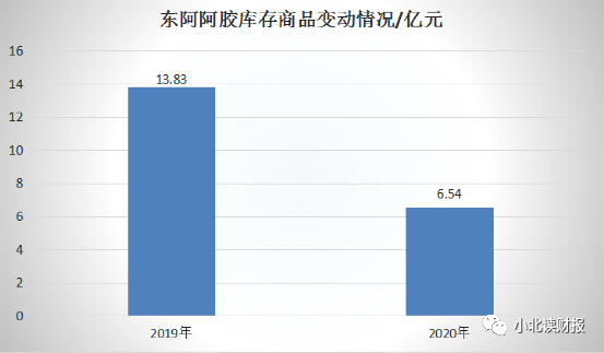 东阿阿胶业绩有回暖吗？什么时候买合适？-第3张图片-牧野网