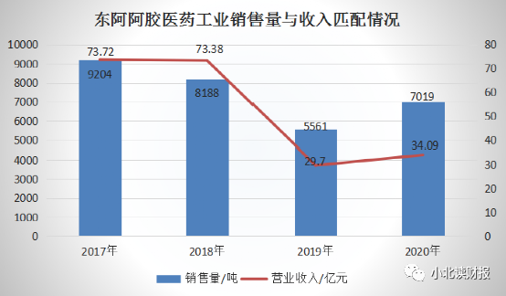 东阿阿胶业绩有回暖吗？什么时候买合适？-第2张图片-牧野网
