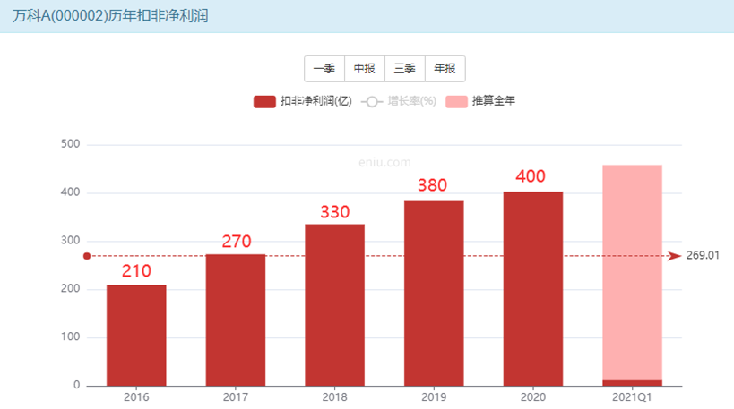 分红高的股票，万科a股票现在值得买吗？-第15张图片-牧野网