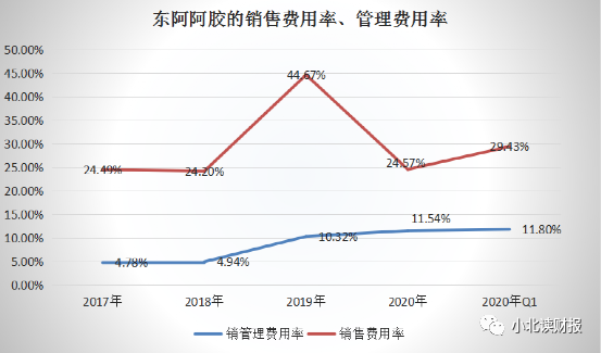 东阿阿胶业绩有回暖吗？什么时候买合适？-第5张图片-牧野网