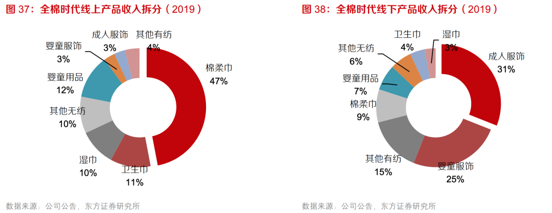 稳健医疗医疗加消费双重业务，潜力依然巨大-第6张图片-牧野网