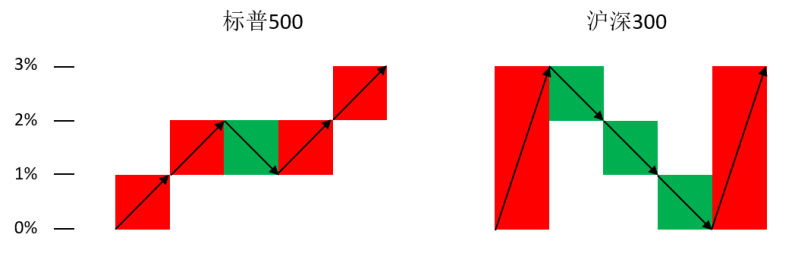 感觉美股天天涨，而A股不涨是什么原因-第3张图片-牧野网