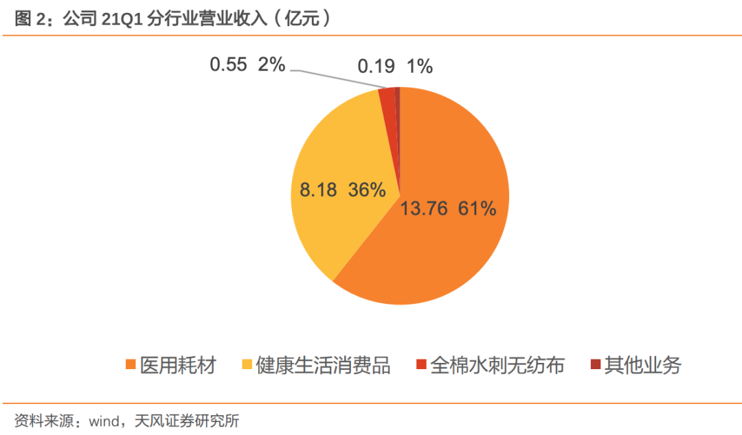 稳健医疗医疗加消费双重业务，潜力依然巨大-第2张图片-牧野网