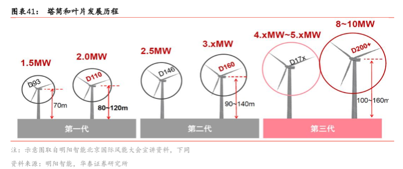 风电抢装潮下的卖铲人：天顺风能股票好吗？-第13张图片-牧野网