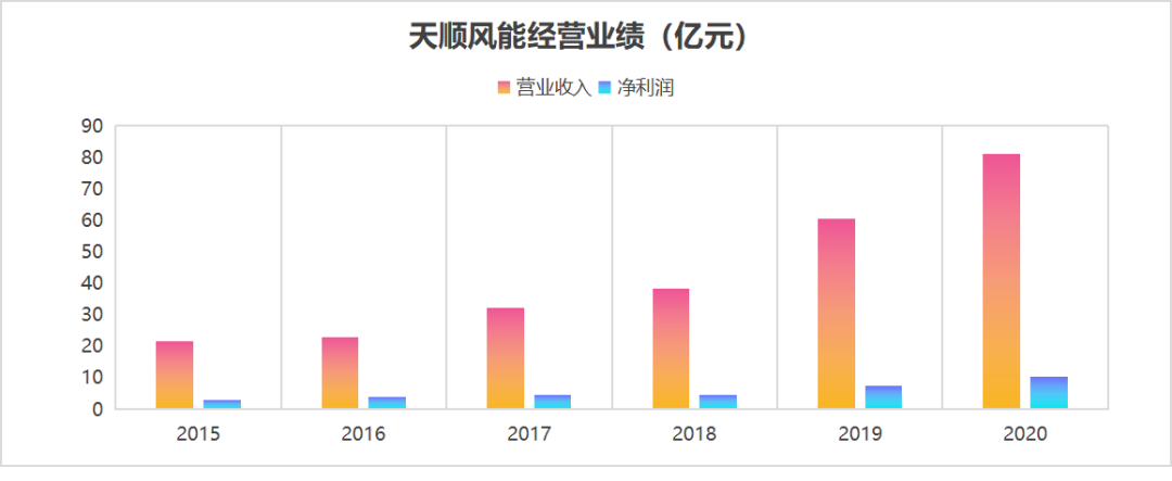 风电抢装潮下的卖铲人：天顺风能股票好吗？-第9张图片-牧野网