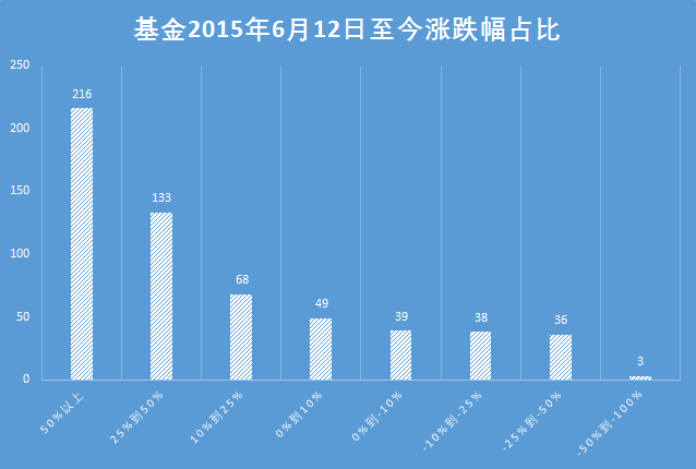 2015年股灾至今 股票、行业基金、主动基金表现如何？-第5张图片-牧野网