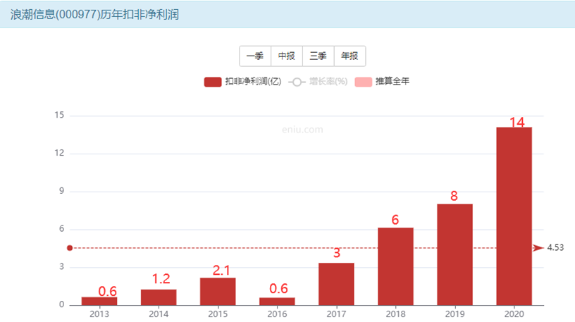 东鹏饮料14个涨停板算什么？浪潮信息更“牛”-第13张图片-牧野网